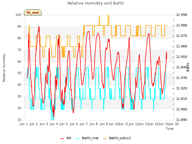 plot of Relative Humidity and BattV