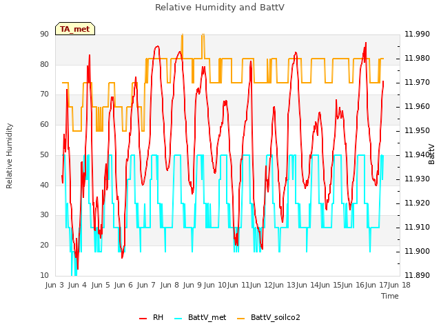 plot of Relative Humidity and BattV