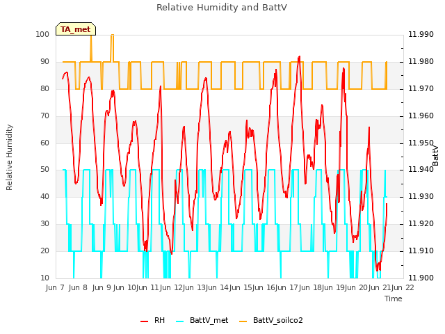 plot of Relative Humidity and BattV