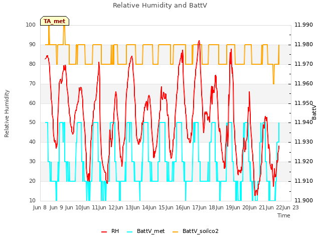 plot of Relative Humidity and BattV