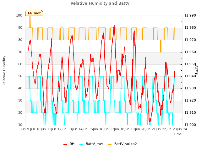 plot of Relative Humidity and BattV