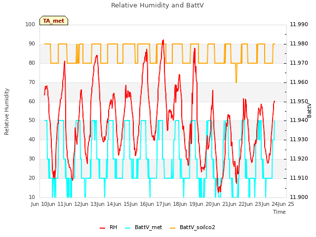 plot of Relative Humidity and BattV
