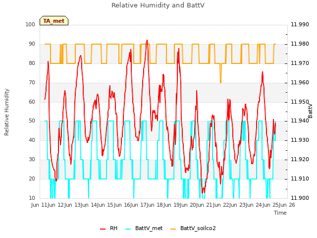 plot of Relative Humidity and BattV