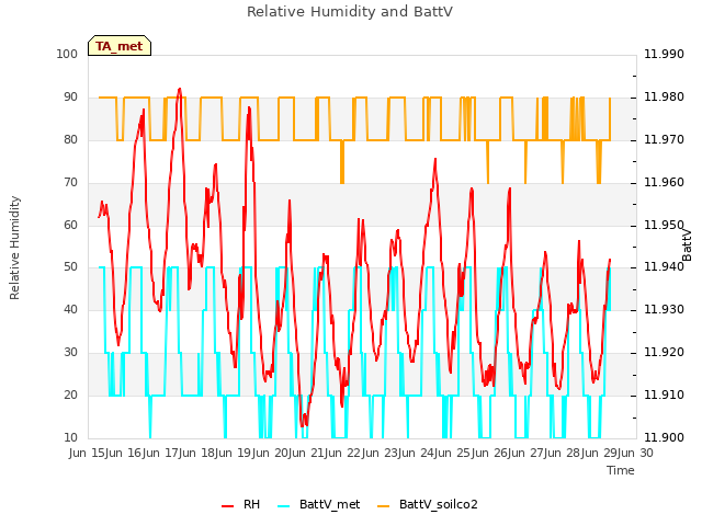 plot of Relative Humidity and BattV