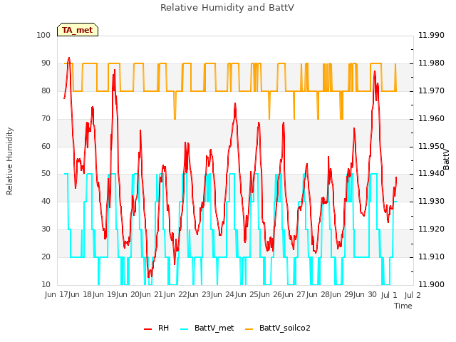 plot of Relative Humidity and BattV