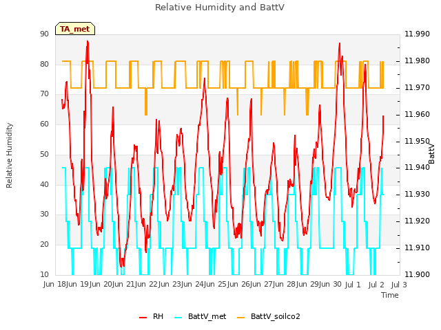 plot of Relative Humidity and BattV