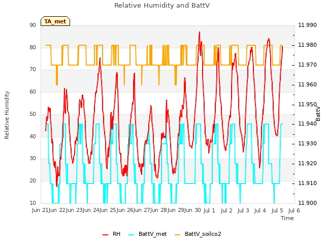 plot of Relative Humidity and BattV