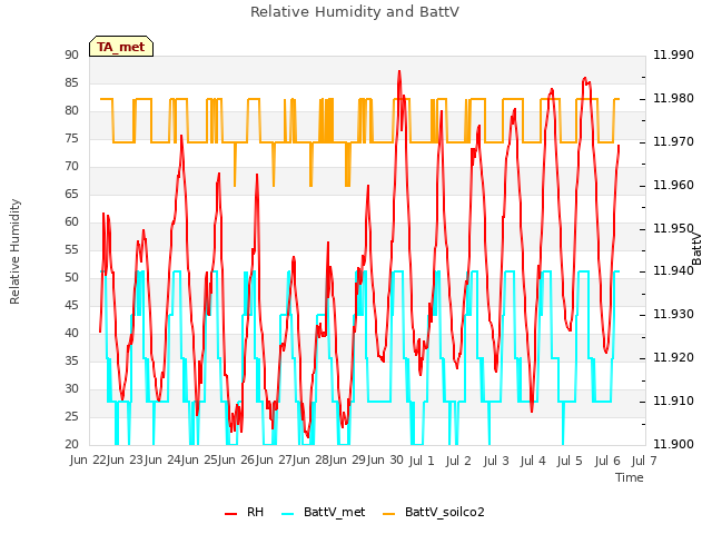 plot of Relative Humidity and BattV