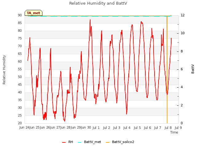 plot of Relative Humidity and BattV