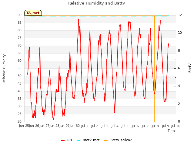 plot of Relative Humidity and BattV