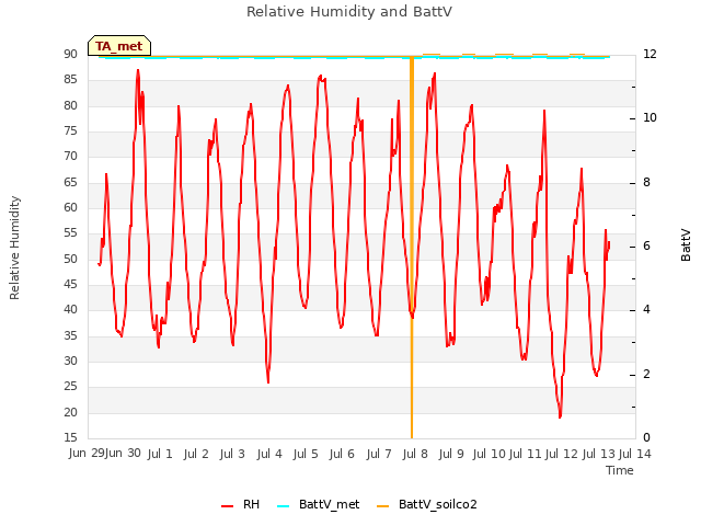 plot of Relative Humidity and BattV