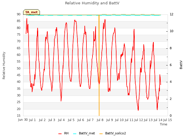 plot of Relative Humidity and BattV