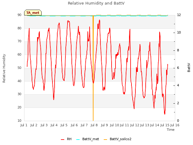 plot of Relative Humidity and BattV