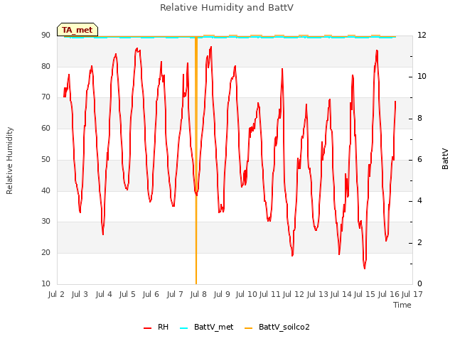 plot of Relative Humidity and BattV