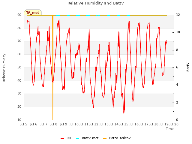 plot of Relative Humidity and BattV