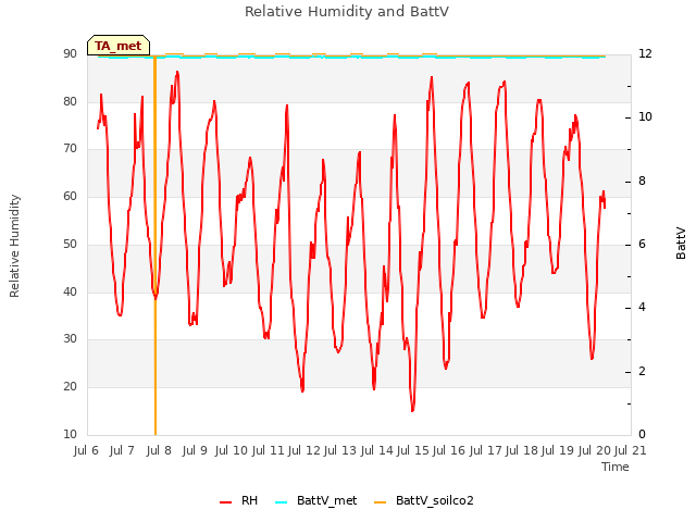 plot of Relative Humidity and BattV