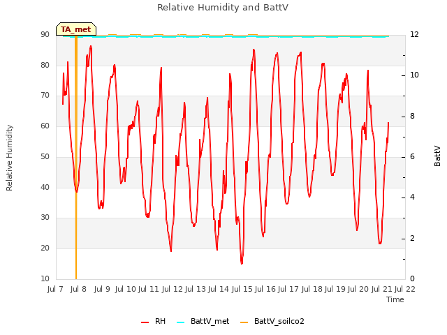 plot of Relative Humidity and BattV