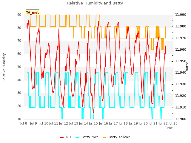 plot of Relative Humidity and BattV