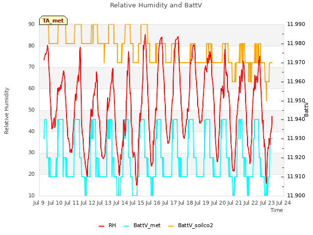 plot of Relative Humidity and BattV