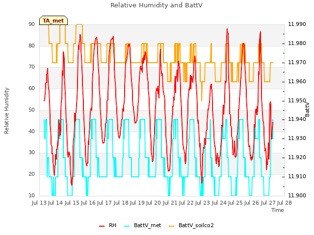 plot of Relative Humidity and BattV