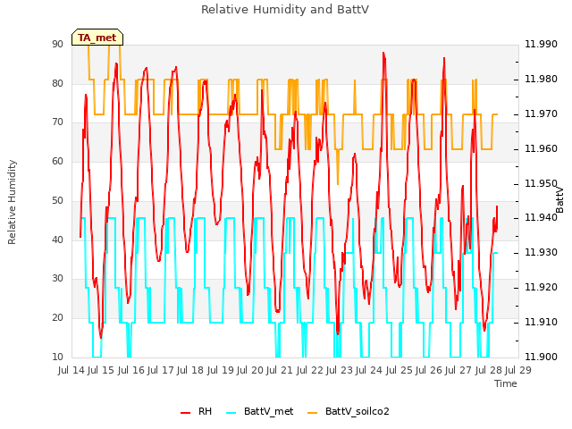 plot of Relative Humidity and BattV