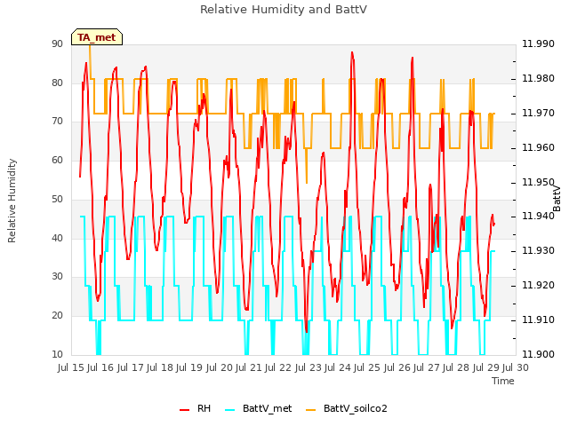 plot of Relative Humidity and BattV