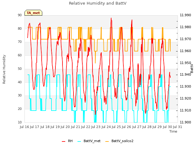 plot of Relative Humidity and BattV