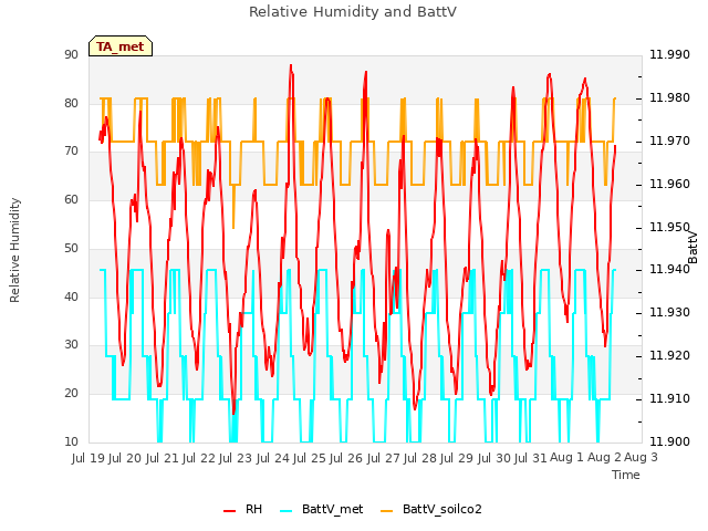 plot of Relative Humidity and BattV