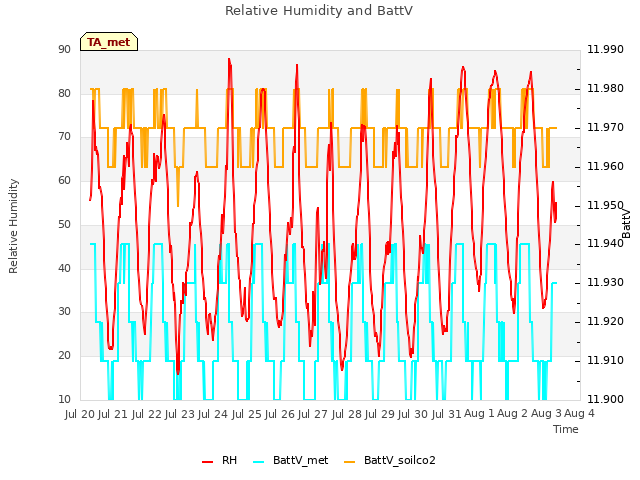 plot of Relative Humidity and BattV