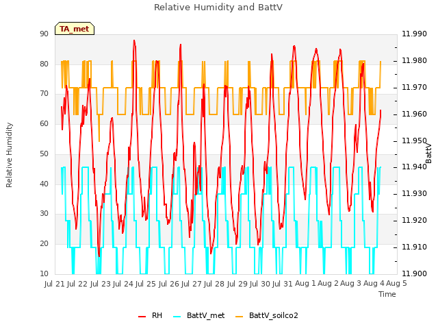 plot of Relative Humidity and BattV