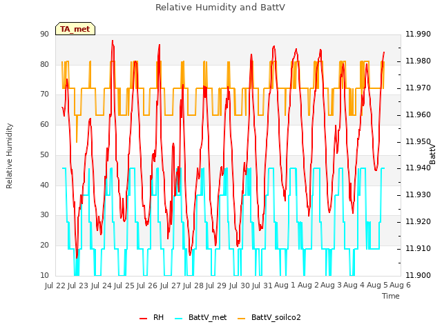 plot of Relative Humidity and BattV