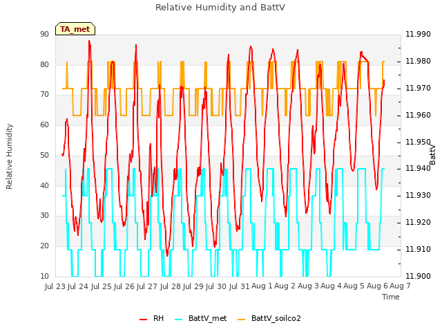 plot of Relative Humidity and BattV