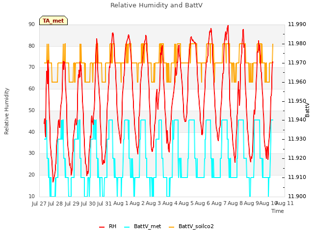 plot of Relative Humidity and BattV