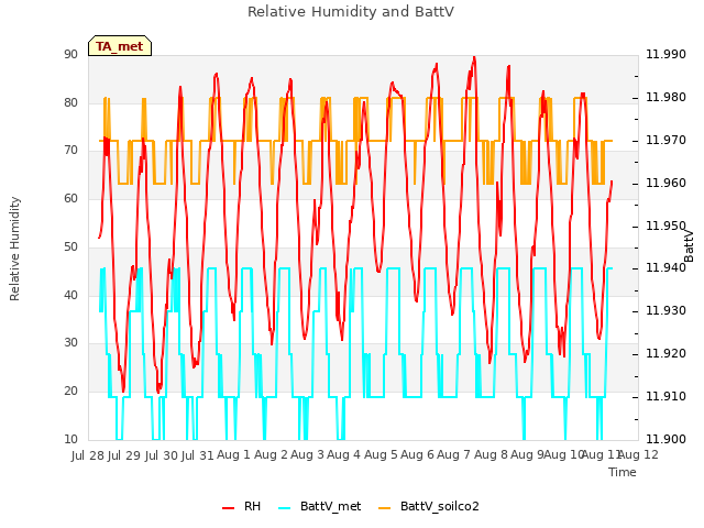 plot of Relative Humidity and BattV