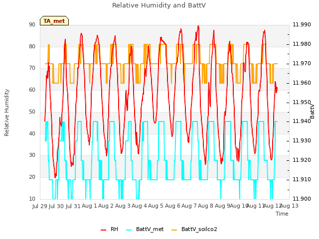 plot of Relative Humidity and BattV