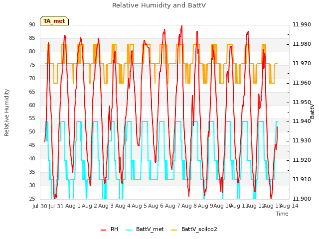 plot of Relative Humidity and BattV