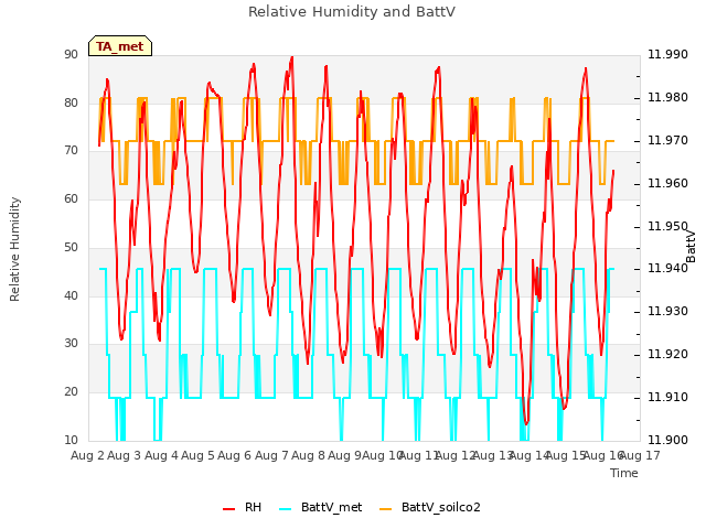 plot of Relative Humidity and BattV