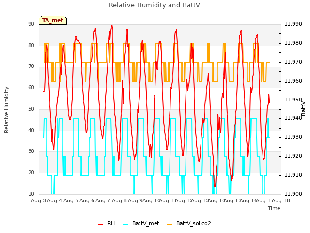 plot of Relative Humidity and BattV