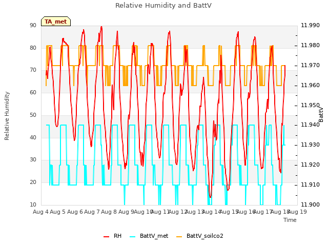 plot of Relative Humidity and BattV