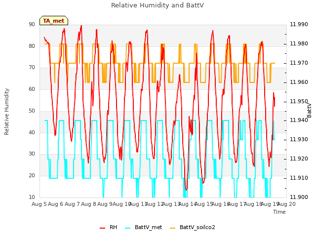 plot of Relative Humidity and BattV