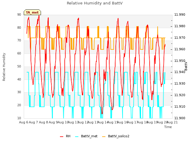 plot of Relative Humidity and BattV