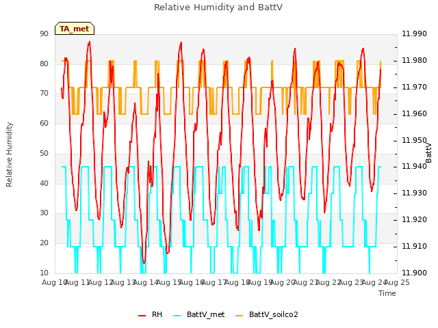 plot of Relative Humidity and BattV