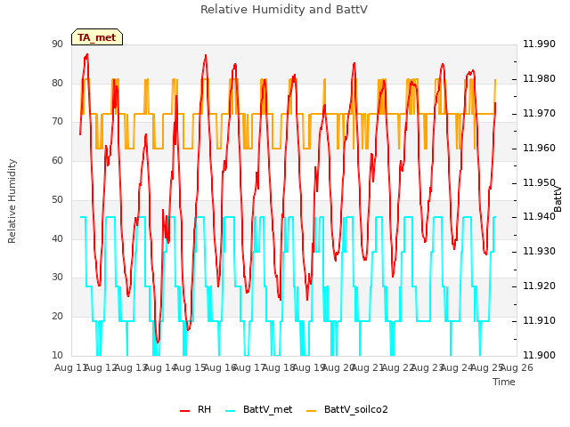 plot of Relative Humidity and BattV