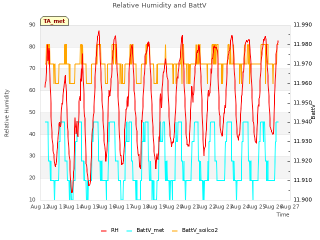 plot of Relative Humidity and BattV