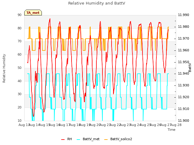 plot of Relative Humidity and BattV