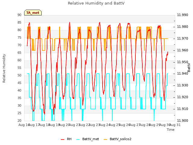 plot of Relative Humidity and BattV