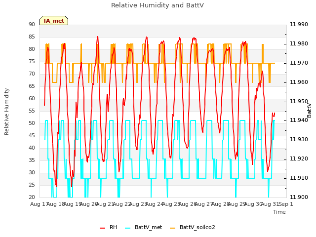 plot of Relative Humidity and BattV