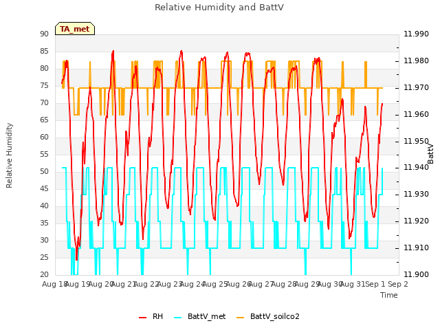 plot of Relative Humidity and BattV