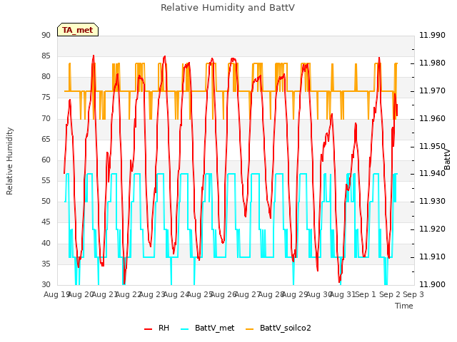 plot of Relative Humidity and BattV