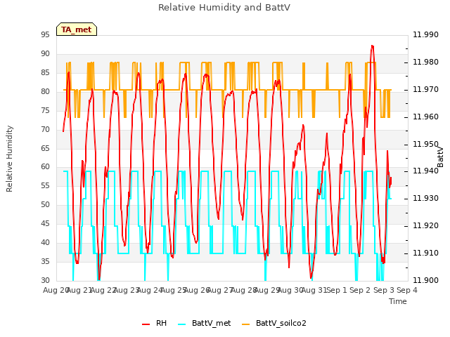 plot of Relative Humidity and BattV